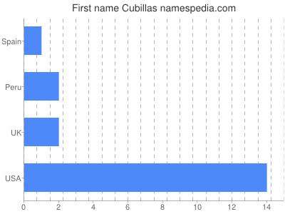 Vornamen Cubillas