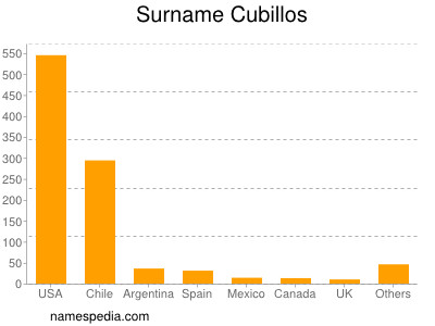 Familiennamen Cubillos