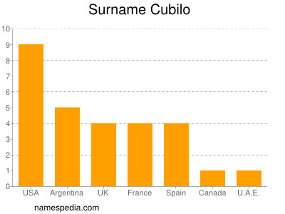 Familiennamen Cubilo