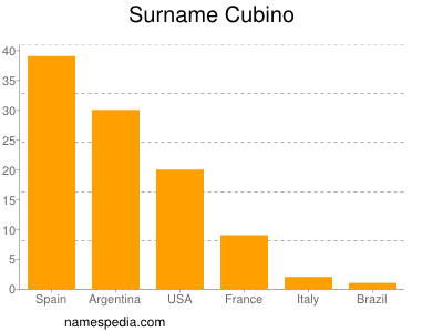 Familiennamen Cubino
