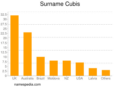 Familiennamen Cubis