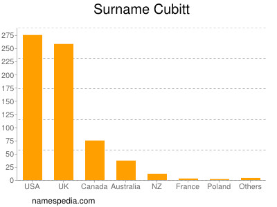 Familiennamen Cubitt