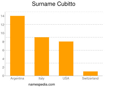 Surname Cubitto