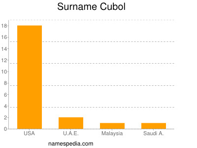 Familiennamen Cubol