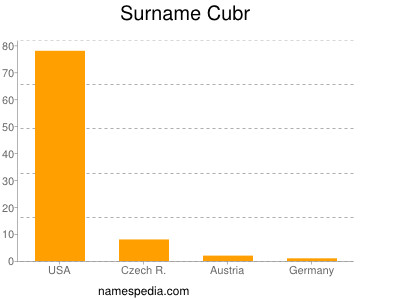 Familiennamen Cubr