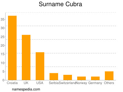 nom Cubra