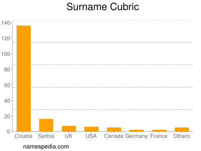 Familiennamen Cubric