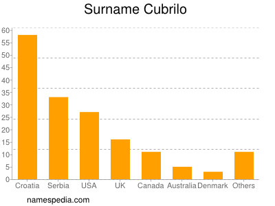 Familiennamen Cubrilo