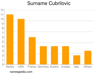 nom Cubrilovic