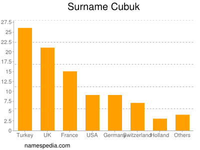 Familiennamen Cubuk