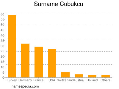 Familiennamen Cubukcu