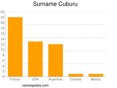 Familiennamen Cuburu