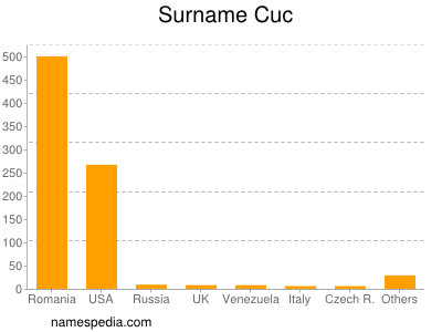 Surname Cuc