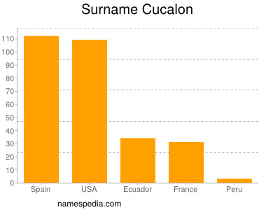 Familiennamen Cucalon