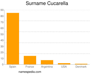 Familiennamen Cucarella