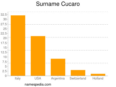 Familiennamen Cucaro