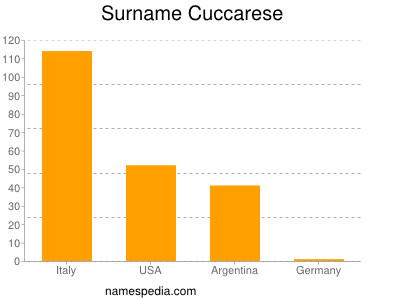 Familiennamen Cuccarese