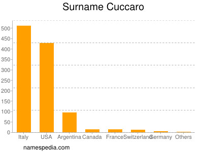 Familiennamen Cuccaro