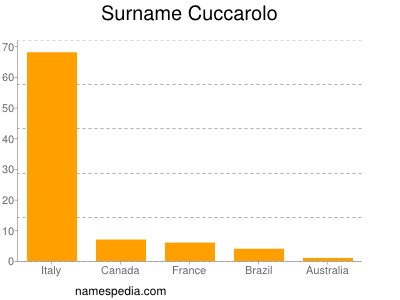 Familiennamen Cuccarolo