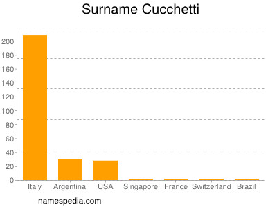 Familiennamen Cucchetti