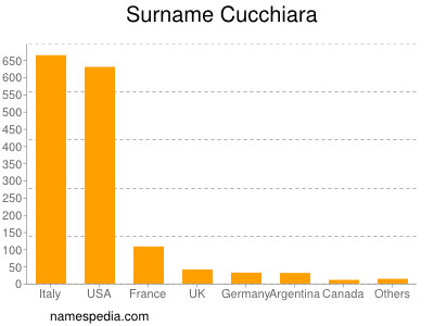 nom Cucchiara