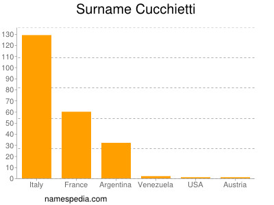 Familiennamen Cucchietti