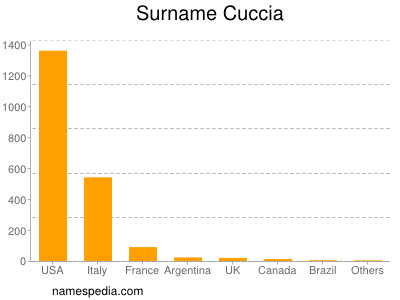 Familiennamen Cuccia