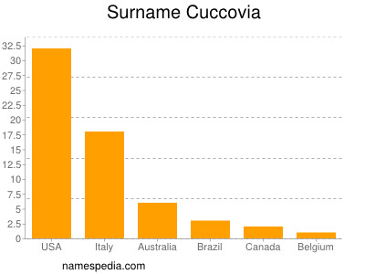 nom Cuccovia