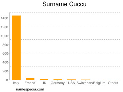 Familiennamen Cuccu
