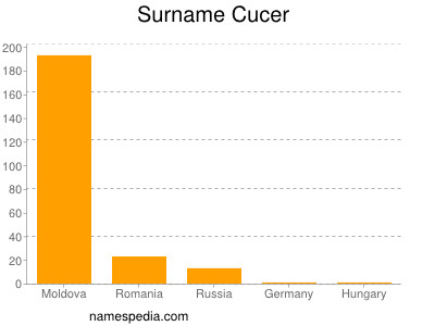 Surname Cucer