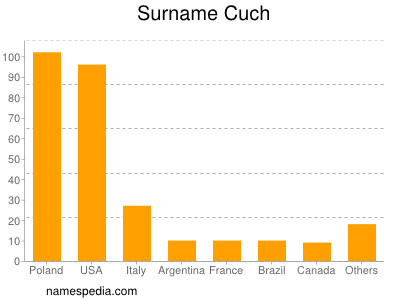 nom Cuch