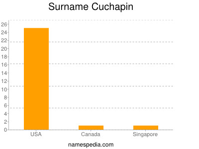 nom Cuchapin