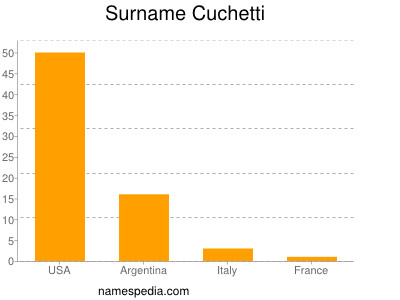 Familiennamen Cuchetti