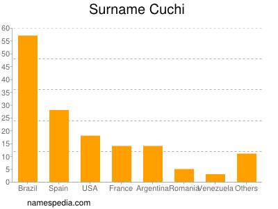 Surname Cuchi