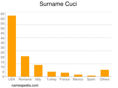 Familiennamen Cuci