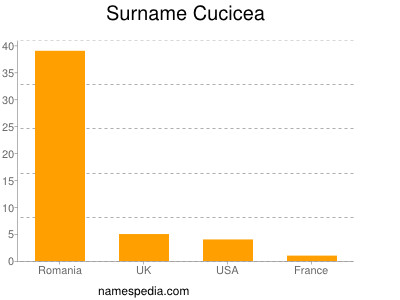 Familiennamen Cucicea