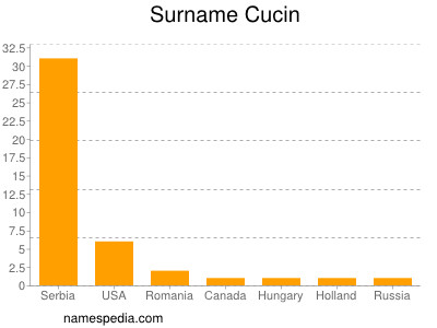 Familiennamen Cucin