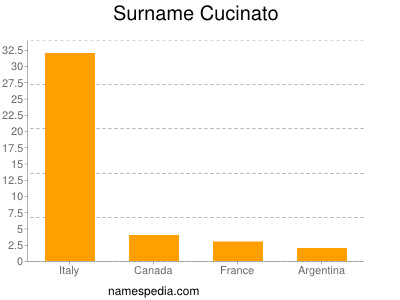 Familiennamen Cucinato