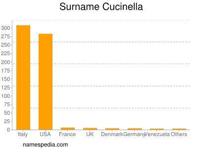 nom Cucinella