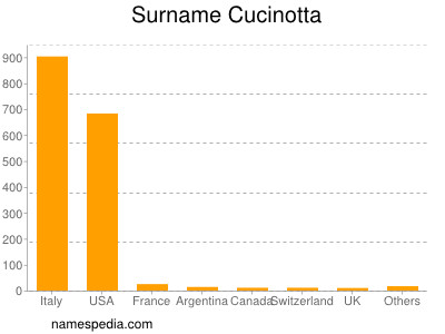 Surname Cucinotta