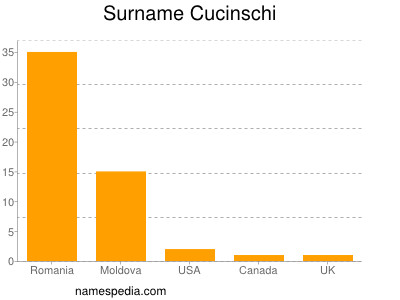 Familiennamen Cucinschi
