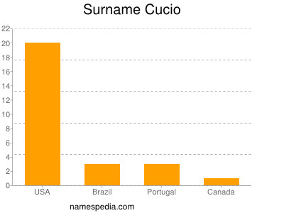 nom Cucio