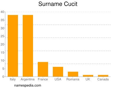 Familiennamen Cucit