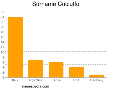 Familiennamen Cuciuffo