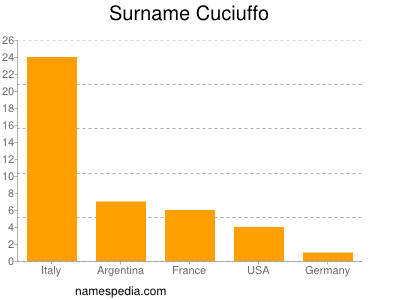 Surname Cuciuffo
