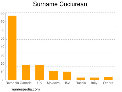 Familiennamen Cuciurean