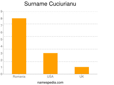 Familiennamen Cuciurianu