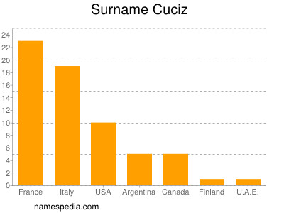 nom Cuciz