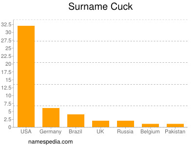 Familiennamen Cuck