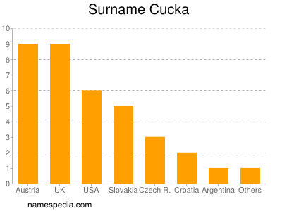 Surname Cucka